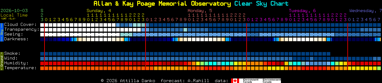 Current forecast for Allan & Kay Poage Memorial Observatory Clear Sky Chart