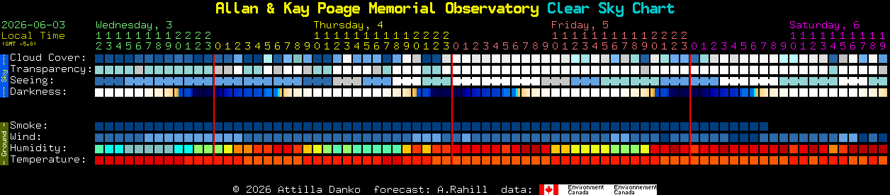 Current forecast for Allan & Kay Poage Memorial Observatory Clear Sky Chart