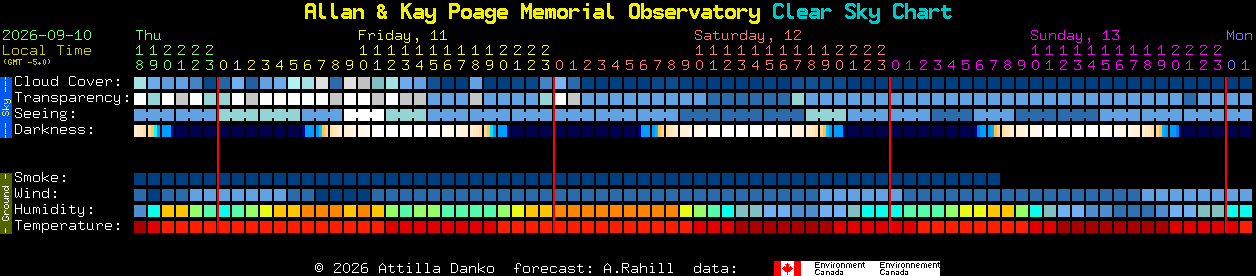 Current forecast for Allan & Kay Poage Memorial Observatory Clear Sky Chart