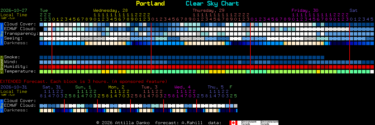 Current forecast for Portland Clear Sky Chart