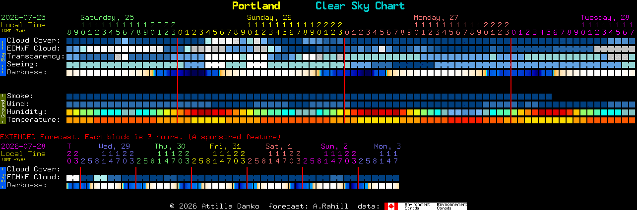 Current forecast for Portland Clear Sky Chart