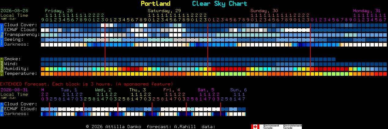 Current forecast for Portland Clear Sky Chart