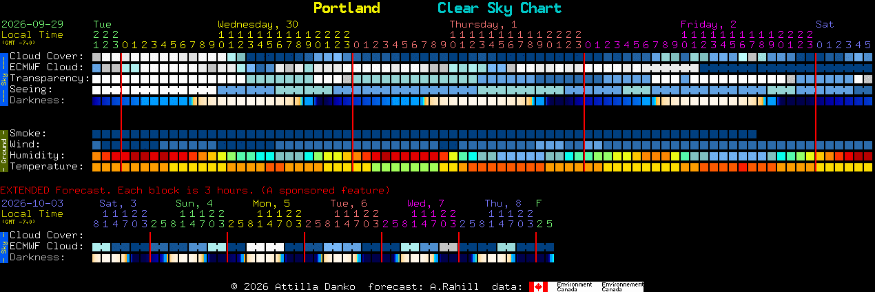 Current forecast for Portland Clear Sky Chart