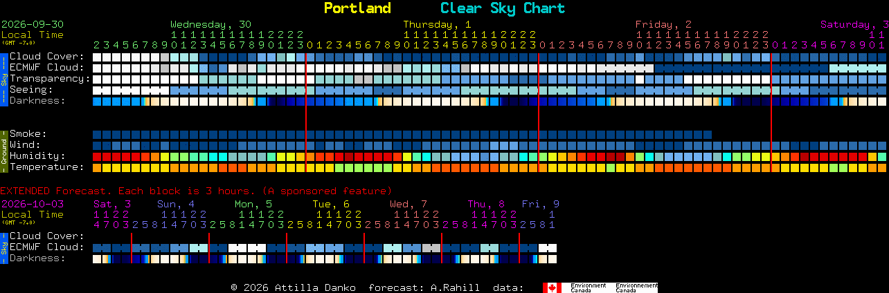 Current forecast for Portland Clear Sky Chart
