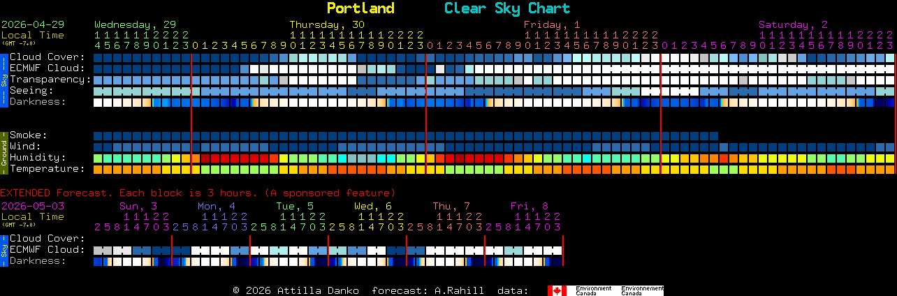 Current forecast for Portland Clear Sky Chart