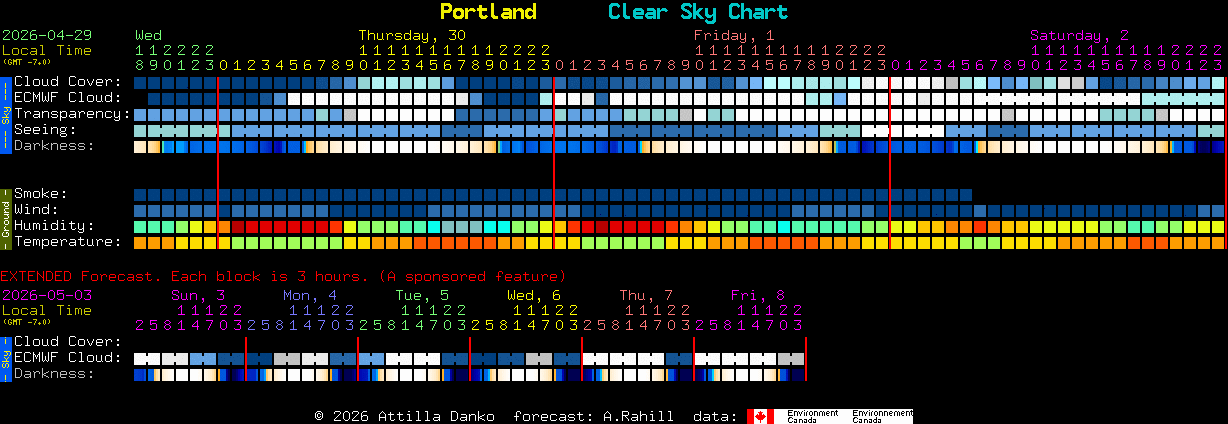 Current forecast for Portland Clear Sky Chart