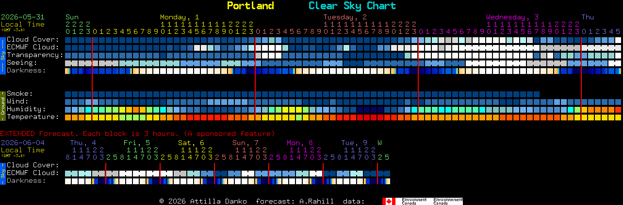 Current forecast for Portland Clear Sky Chart