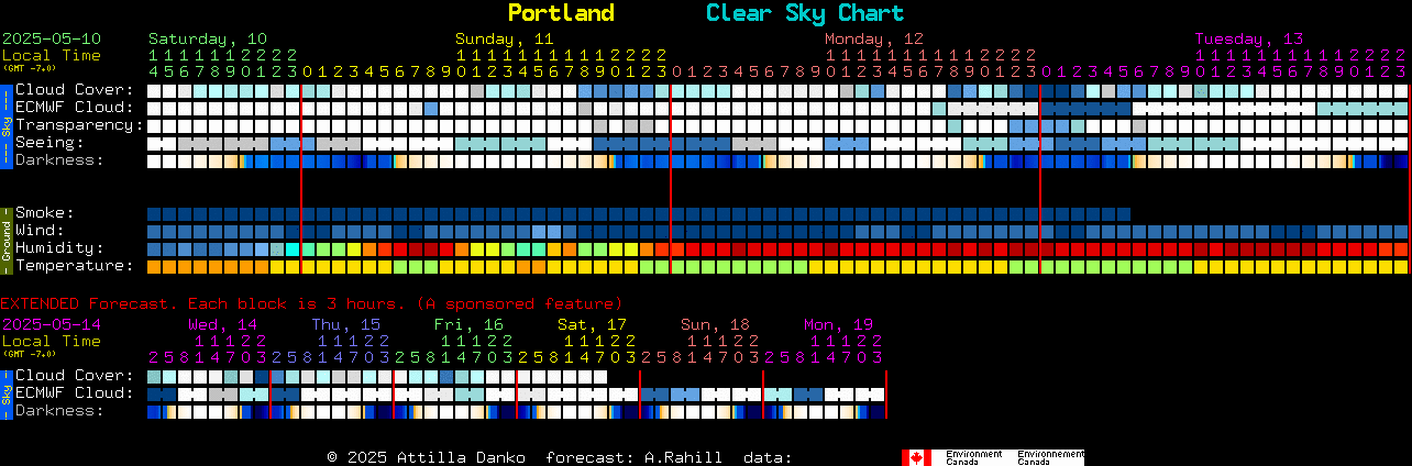 Current forecast for Portland Clear Sky Chart
