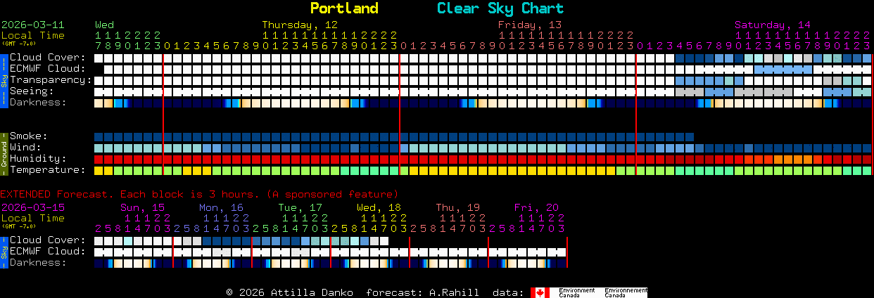 Current forecast for Portland Clear Sky Chart