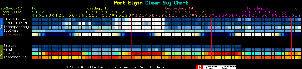 Current forecast for Port Elgin Clear Sky Chart