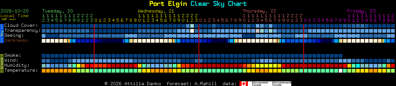 Current forecast for Port Elgin Clear Sky Chart