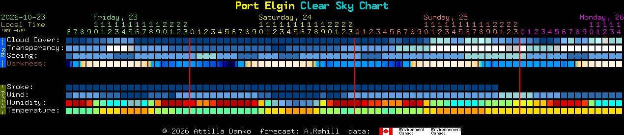 Current forecast for Port Elgin Clear Sky Chart