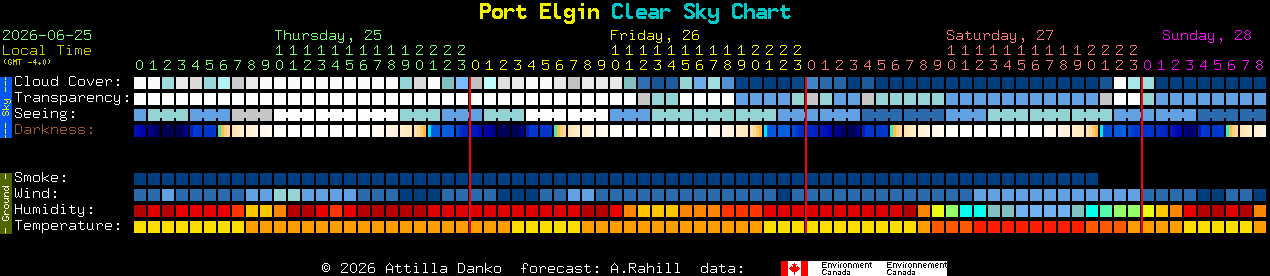 Current forecast for Port Elgin Clear Sky Chart