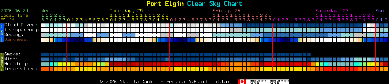 Current forecast for Port Elgin Clear Sky Chart