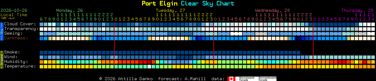 Current forecast for Port Elgin Clear Sky Chart