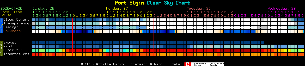 Current forecast for Port Elgin Clear Sky Chart