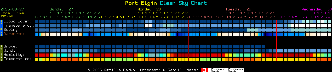 Current forecast for Port Elgin Clear Sky Chart