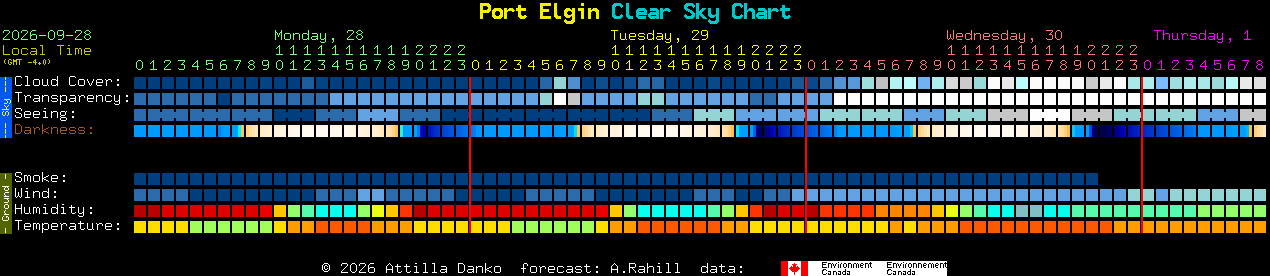 Current forecast for Port Elgin Clear Sky Chart