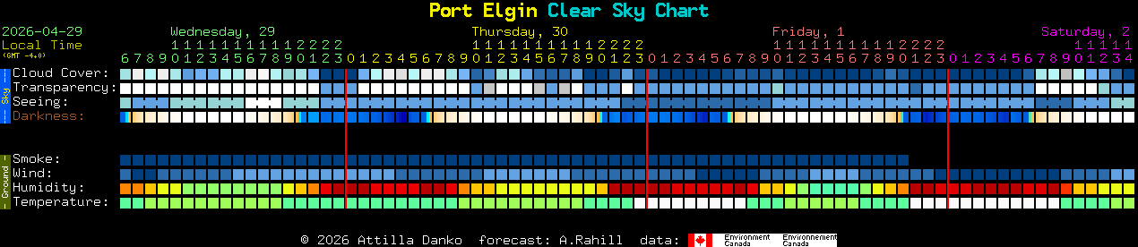 Current forecast for Port Elgin Clear Sky Chart