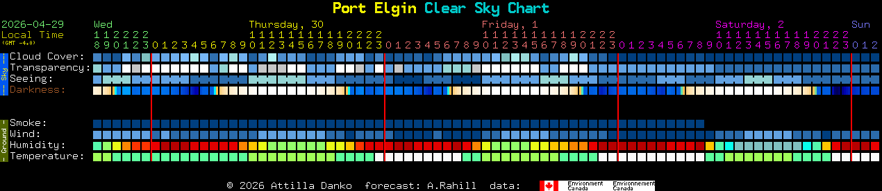Current forecast for Port Elgin Clear Sky Chart