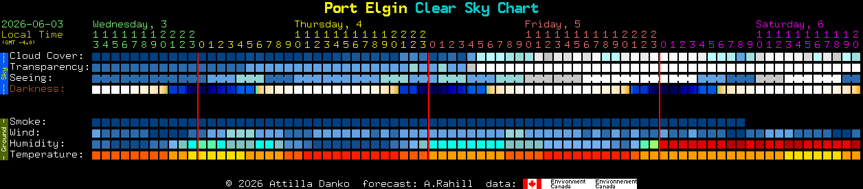 Current forecast for Port Elgin Clear Sky Chart