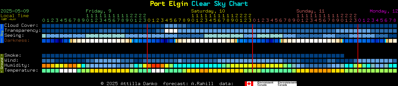 Current forecast for Port Elgin Clear Sky Chart