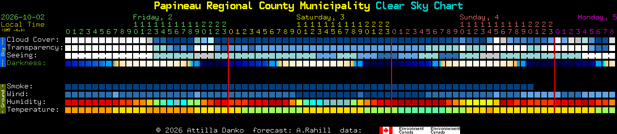 Current forecast for Papineau Regional County Municipality Clear Sky Chart