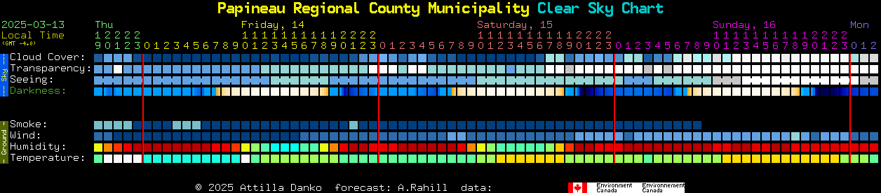 Current forecast for Papineau Regional County Municipality Clear Sky Chart