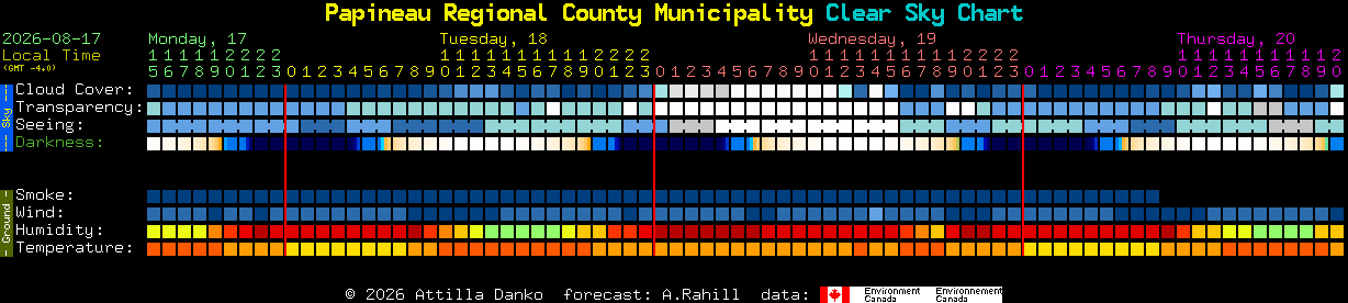 Current forecast for Papineau Regional County Municipality Clear Sky Chart