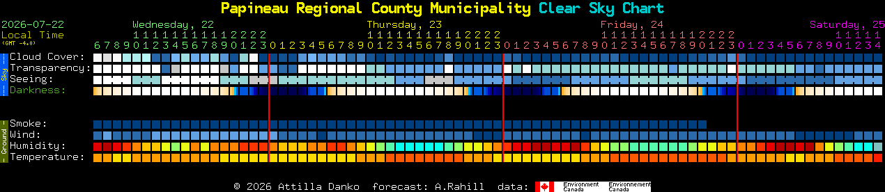 Current forecast for Papineau Regional County Municipality Clear Sky Chart