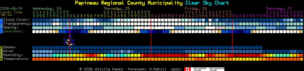 Current forecast for Papineau Regional County Municipality Clear Sky Chart