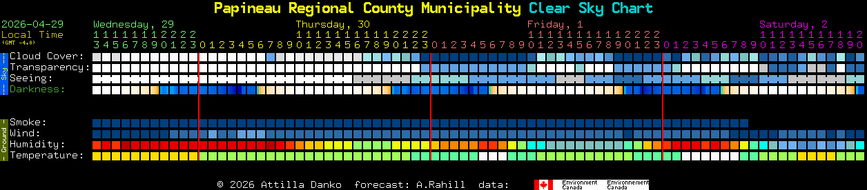 Current forecast for Papineau Regional County Municipality Clear Sky Chart