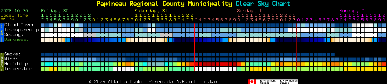Current forecast for Papineau Regional County Municipality Clear Sky Chart