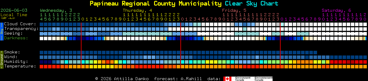 Current forecast for Papineau Regional County Municipality Clear Sky Chart