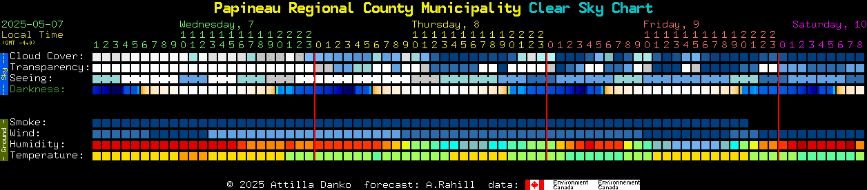 Current forecast for Papineau Regional County Municipality Clear Sky Chart