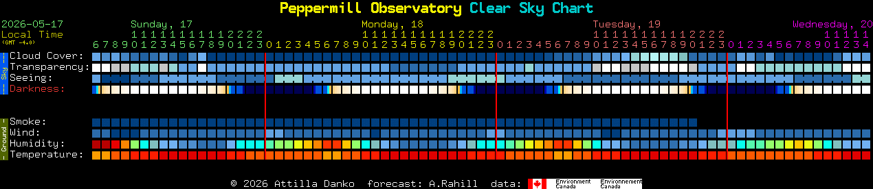 Current forecast for Peppermill Observatory Clear Sky Chart