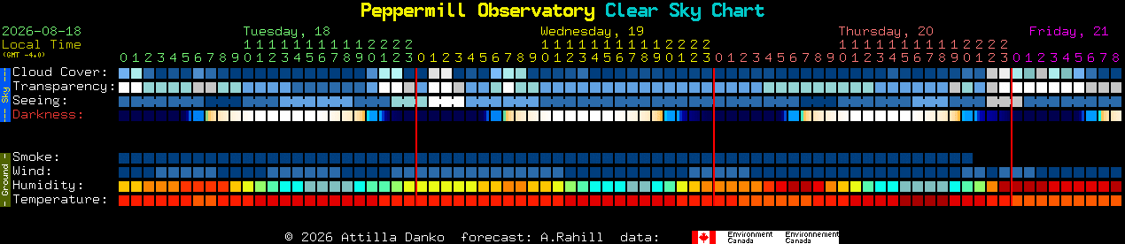 Current forecast for Peppermill Observatory Clear Sky Chart
