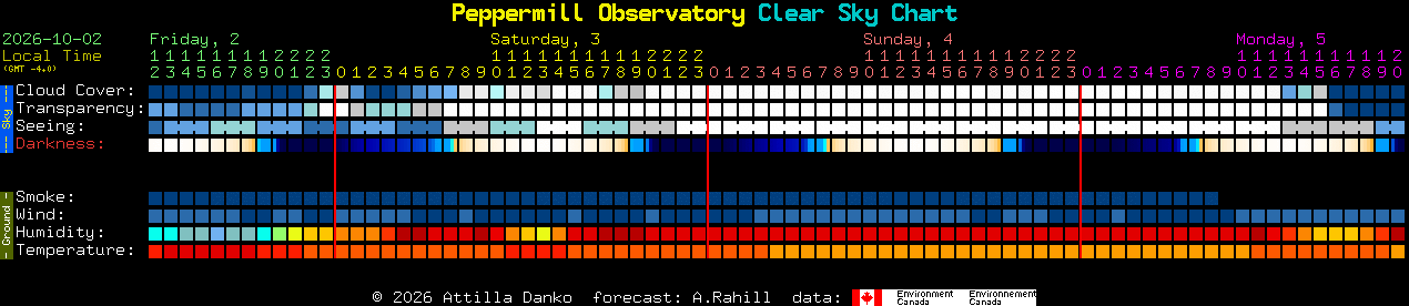 Current forecast for Peppermill Observatory Clear Sky Chart