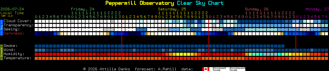 Current forecast for Peppermill Observatory Clear Sky Chart