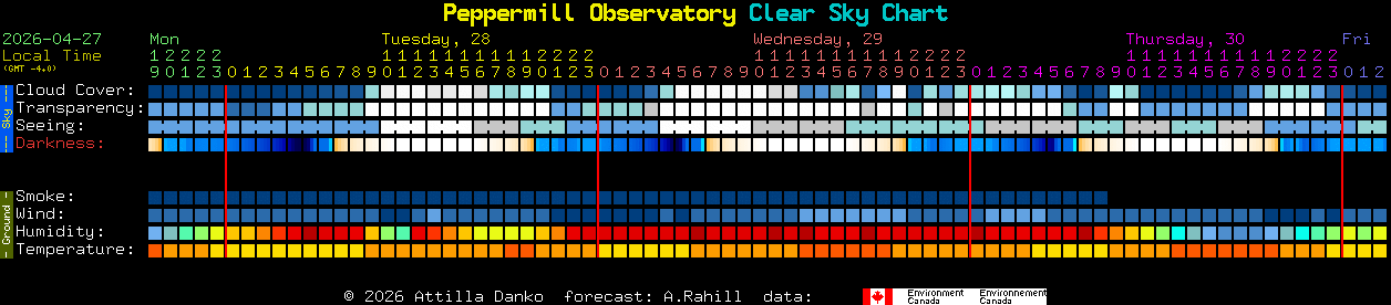 Current forecast for Peppermill Observatory Clear Sky Chart