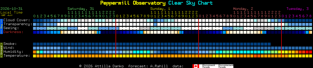 Current forecast for Peppermill Observatory Clear Sky Chart