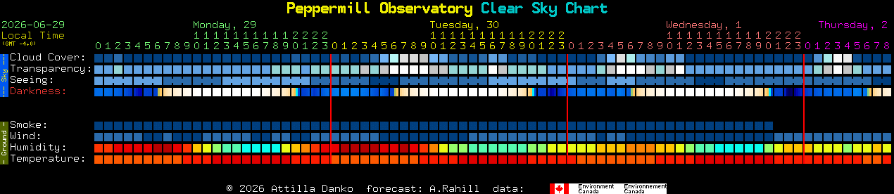 Current forecast for Peppermill Observatory Clear Sky Chart