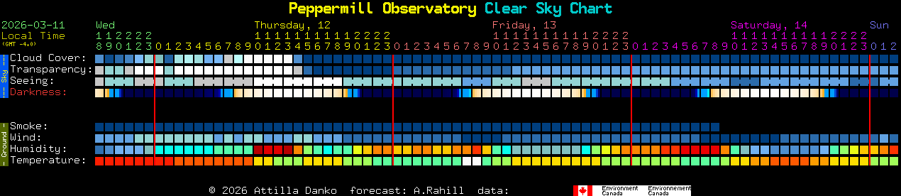 Current forecast for Peppermill Observatory Clear Sky Chart