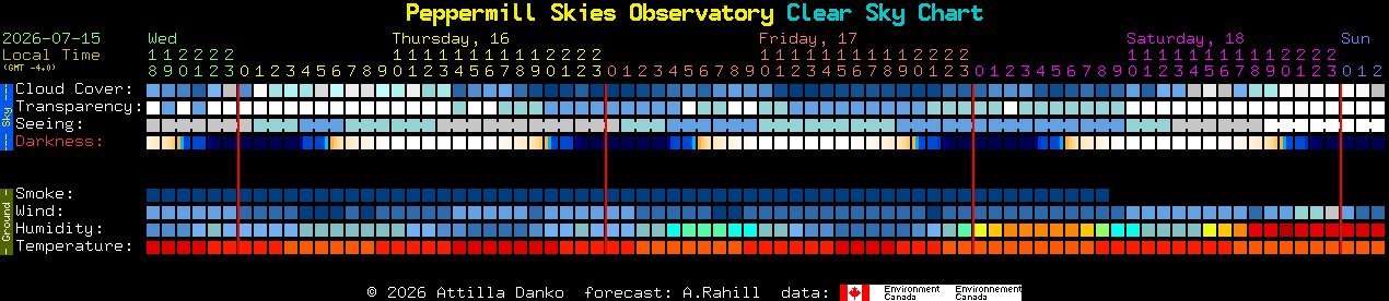 Current forecast for Peppermill Skies Observatory Clear Sky Chart