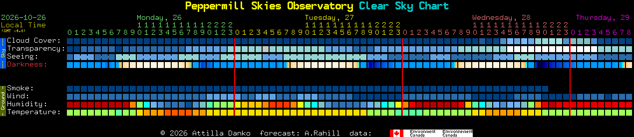 Current forecast for Peppermill Skies Observatory Clear Sky Chart
