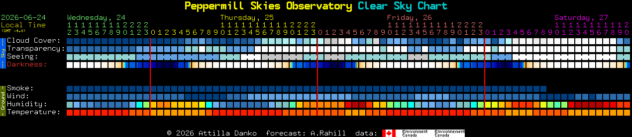 Current forecast for Peppermill Skies Observatory Clear Sky Chart