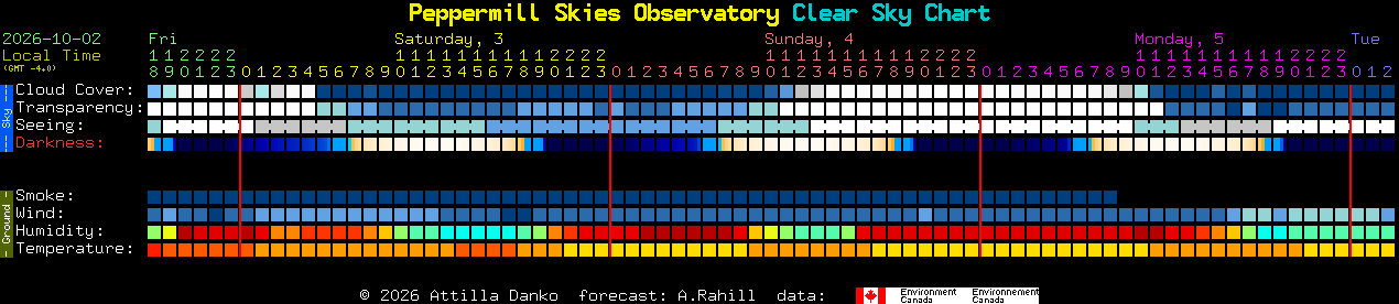 Current forecast for Peppermill Skies Observatory Clear Sky Chart