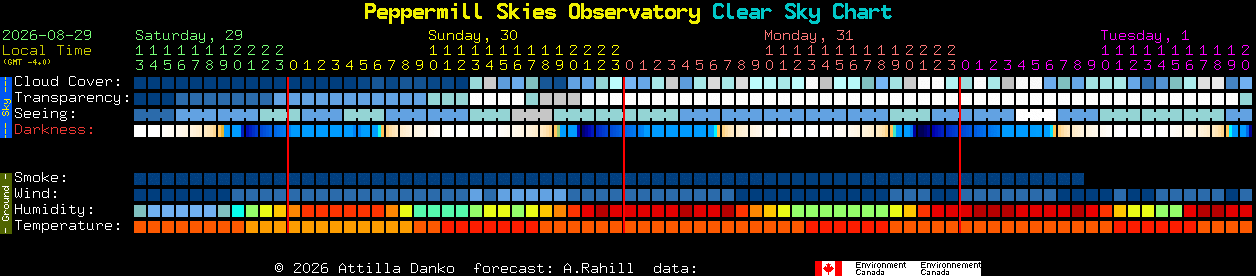 Current forecast for Peppermill Skies Observatory Clear Sky Chart