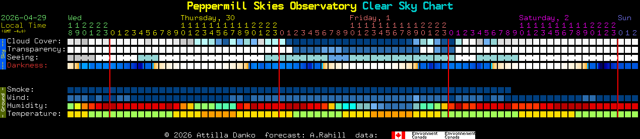 Current forecast for Peppermill Skies Observatory Clear Sky Chart