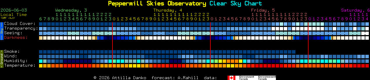 Current forecast for Peppermill Skies Observatory Clear Sky Chart